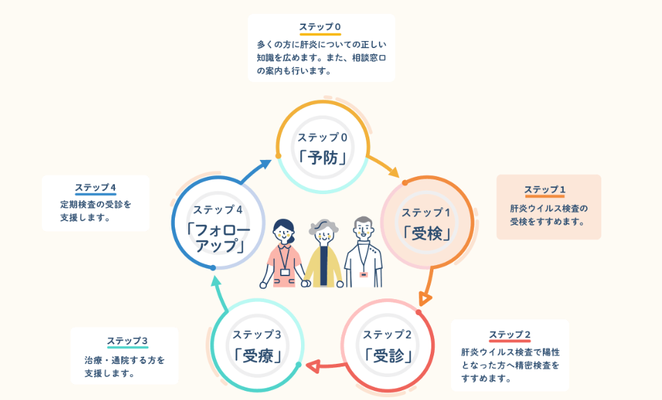 肝炎医療コーディネーターと地域医療支援ネットワーク