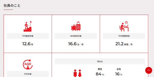 奈雅井の働く環境と社員データの可視化