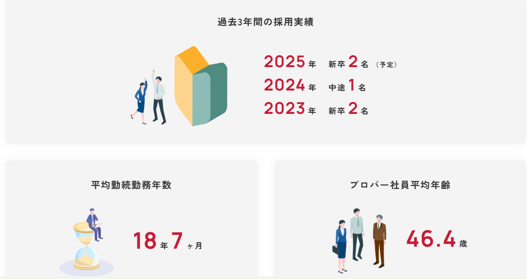 佐銀リース_数字で見る会社情報と働く環境