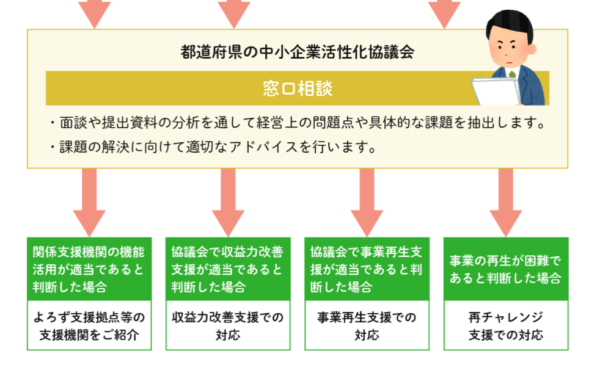 経営課題に対応する専門家相談サポート