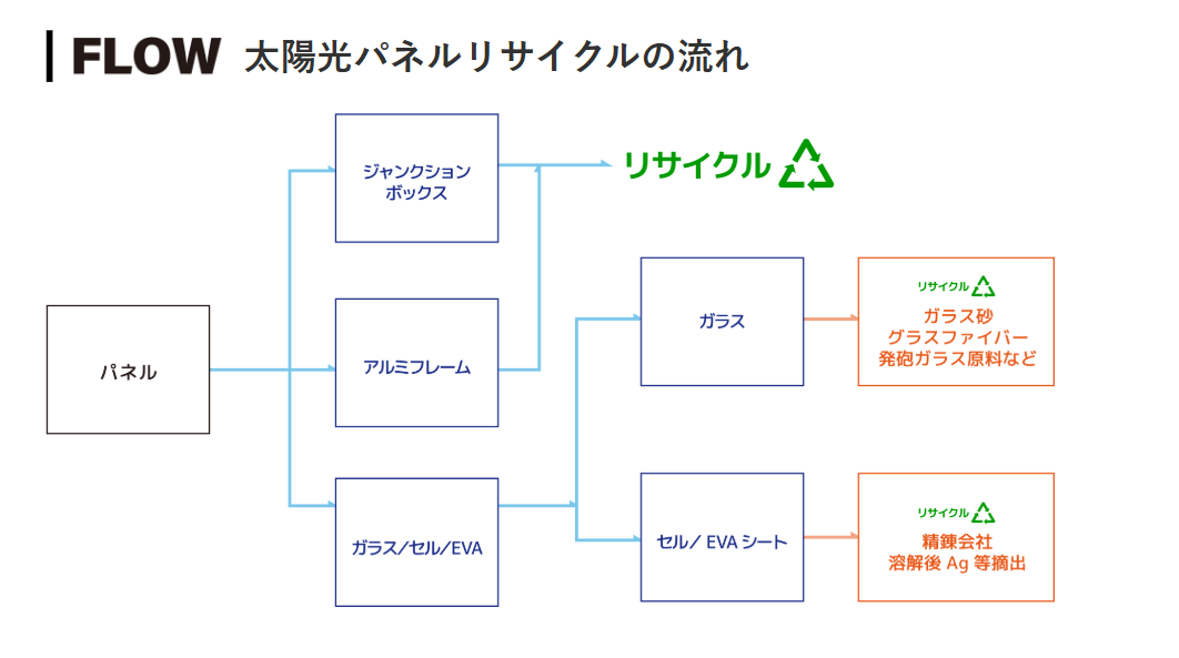 太陽光パネルリサイクル工程（分解・資源分別・再資源化プロセス）