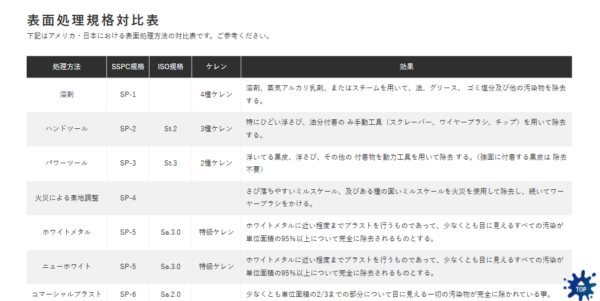 表面処理規格・防錆性能比較表