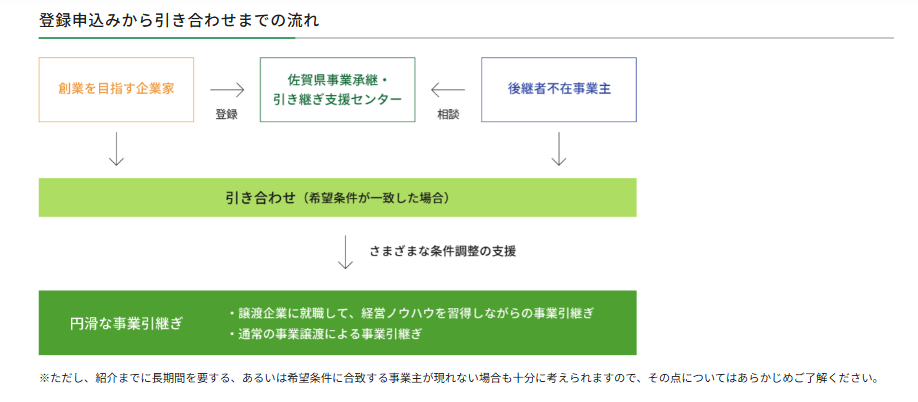 事業承継M&Aの流れ