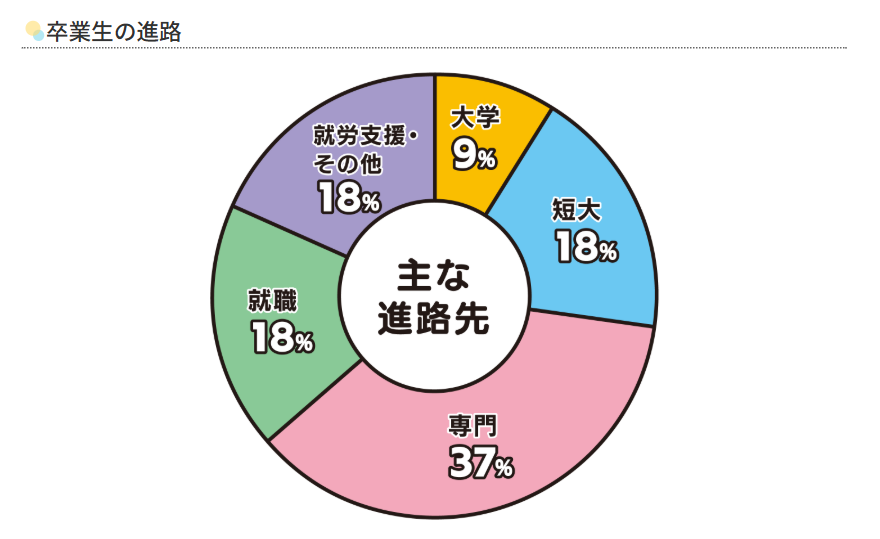 九州国際高等学園の進学実績と進路支援