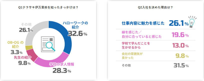 数字で見るテラサキ伊万里
